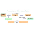 Sodium Lignosulphonate Sf-3 Raw Material